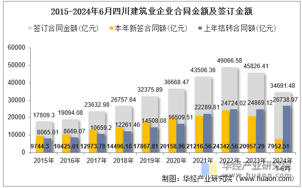 2015-2024年6月四川建筑业企业合同金额及签订金额