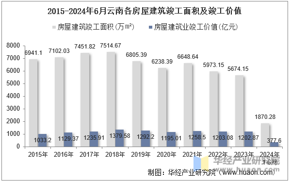 2015-2024年6月云南各房屋建筑竣工面积及竣工价值