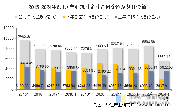 2015-2024年6月辽宁建筑业企业合同金额及签订金额