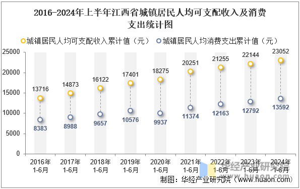 2016-2024年上半年江西省城镇居民人均可支配收入及消费支出统计图