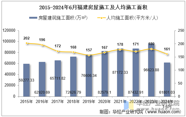 2015-2024年6月福建房屋施工及人均施工面积