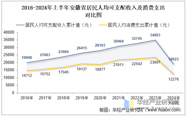 2016-2024年上半年安徽省居民人均可支配收入及消费支出对比图