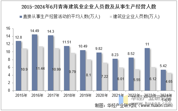 2015-2024年6月青海建筑业企业人员数及从事生产经营人数