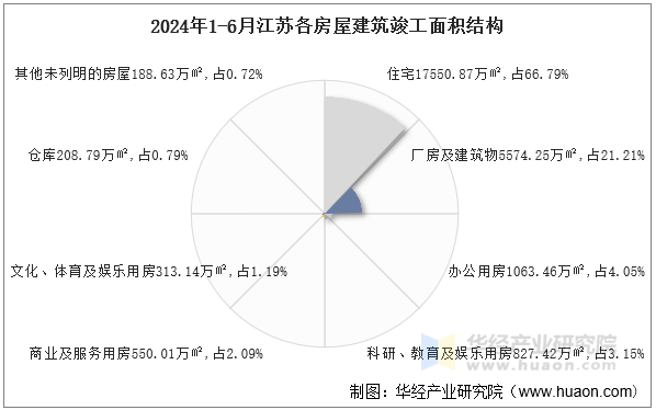 2024年1-6月江苏各房屋建筑竣工面积结构