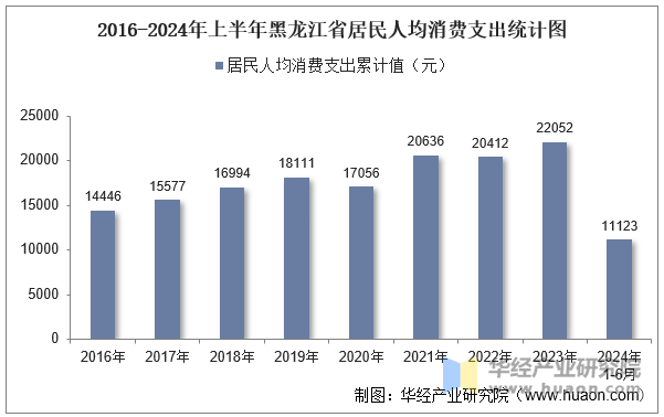 2016-2024年上半年黑龙江省居民人均消费支出统计图