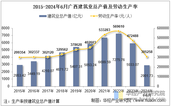 2015-2024年6月广西建筑业总产值及劳动生产率