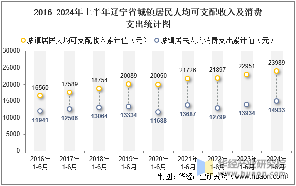 2016-2024年上半年辽宁省城镇居民人均可支配收入及消费支出统计图