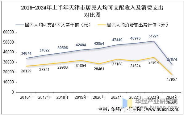 2016-2024年上半年天津市居民人均可支配收入及消费支出对比图