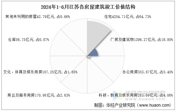 2024年1-6月江苏各房屋建筑竣工价值结构