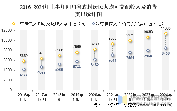 2016-2024年上半年四川省农村居民人均可支配收入及消费支出统计图