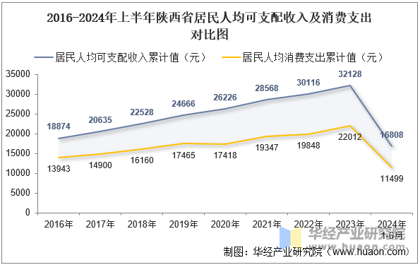 2016-2024年上半年陕西省居民人均可支配收入及消费支出对比图
