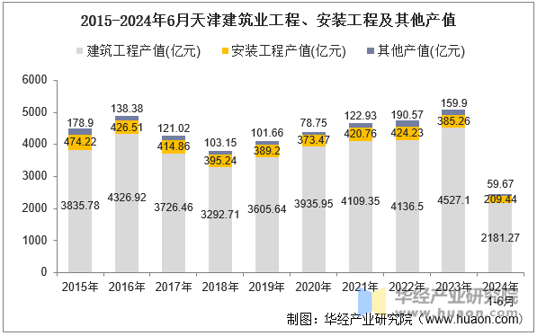 2015-2024年6月天津建筑业工程、安装工程及其他产值