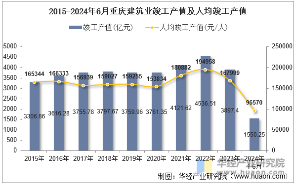 2015-2024年6月重庆建筑业竣工产值及人均竣工产值