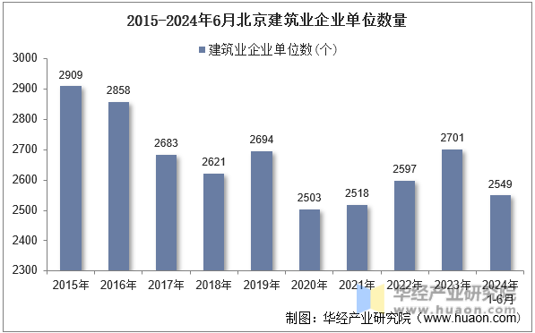 2015-2024年6月北京建筑业企业单位数量