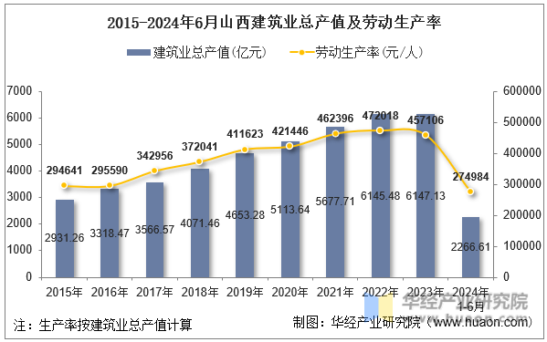 2015-2024年6月山西建筑业总产值及劳动生产率