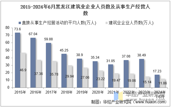 2015-2024年6月黑龙江建筑业企业人员数及从事生产经营人数