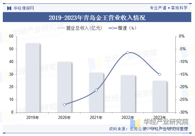 2019-2023年青岛金王营业收入情况