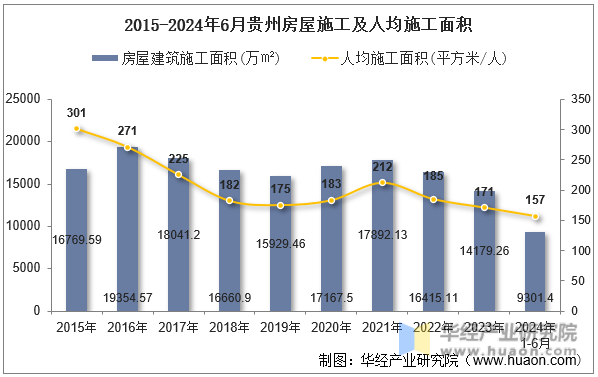 2015-2024年6月贵州房屋施工及人均施工面积