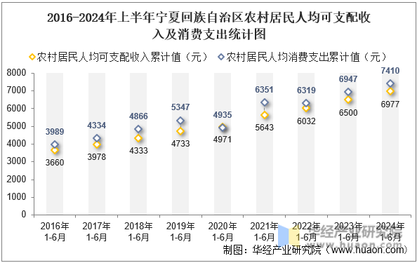 2016-2024年上半年宁夏回族自治区农村居民人均可支配收入及消费支出统计图