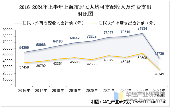 2016-2024年上半年上海市居民人均可支配收入及消费支出对比图