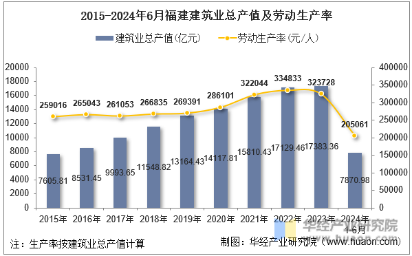 2015-2024年6月福建建筑业总产值及劳动生产率