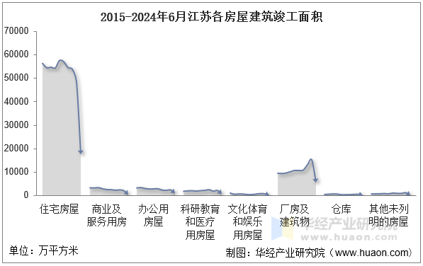 2015-2024年6月江苏各房屋建筑竣工面积