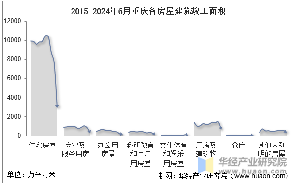 2015-2024年6月重庆各房屋建筑竣工面积