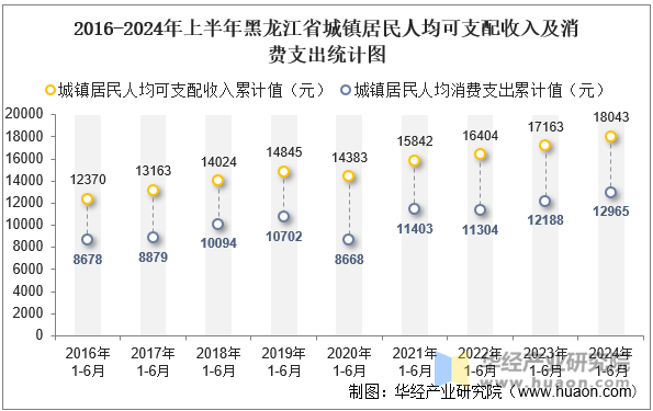 2016-2024年上半年黑龙江省城镇居民人均可支配收入及消费支出统计图