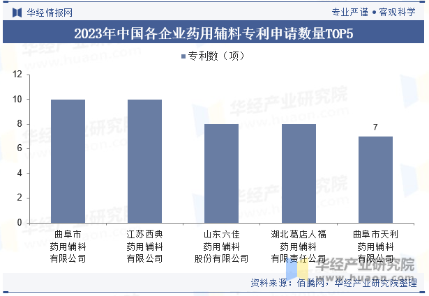 2023年中国各企业药用辅料专利申请数量TOP5