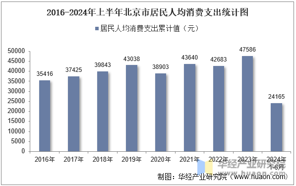 2016-2024年上半年北京市居民人均消费支出统计图