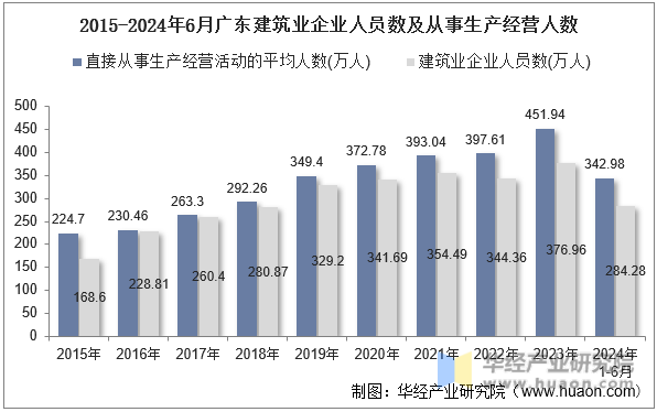 2015-2024年6月广东建筑业企业人员数及从事生产经营人数