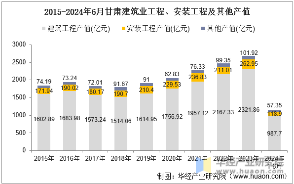 2015-2024年6月甘肃建筑业工程、安装工程及其他产值