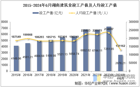 2015-2024年6月湖南建筑业竣工产值及人均竣工产值