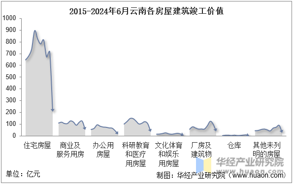 2015-2024年6月云南各房屋建筑竣工价值