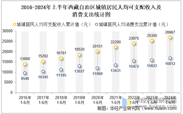 2016-2024年上半年西藏自治区城镇居民人均可支配收入及消费支出统计图