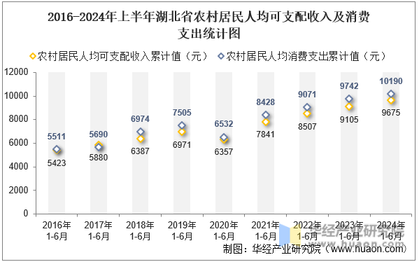 2016-2024年上半年湖北省农村居民人均可支配收入及消费支出统计图