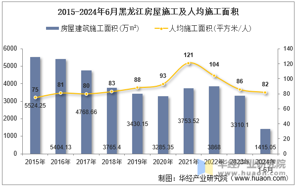 2015-2024年6月黑龙江房屋施工及人均施工面积