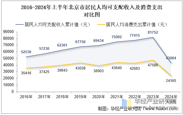 2016-2024年上半年北京市居民人均可支配收入及消费支出对比图