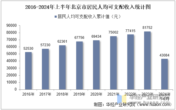 2016-2024年上半年北京市居民人均可支配收入统计图