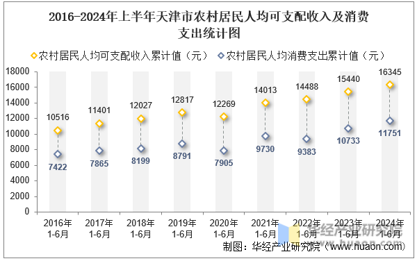2016-2024年上半年天津市农村居民人均可支配收入及消费支出统计图