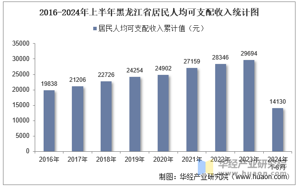 2016-2024年上半年黑龙江省居民人均可支配收入统计图