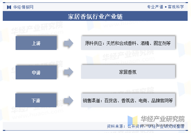 家居香氛行业产业链