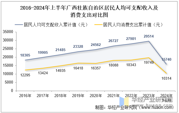 2016-2024年上半年广西壮族自治区居民人均可支配收入及消费支出对比图