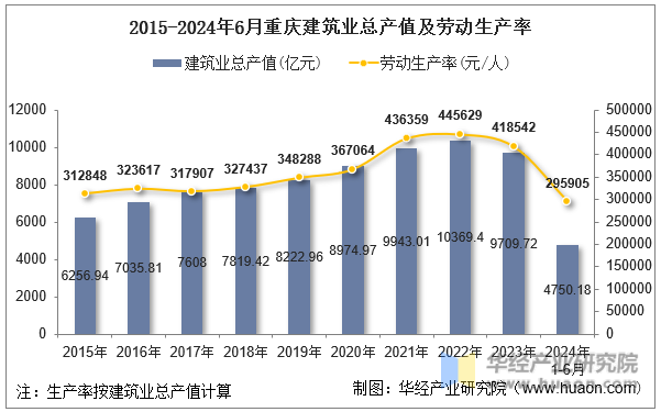 2015-2024年6月重庆建筑业总产值及劳动生产率