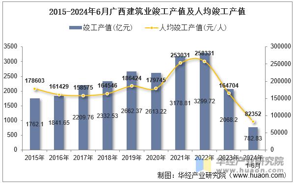 2015-2024年6月广西建筑业竣工产值及人均竣工产值