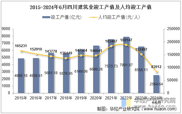 2015-2024年6月四川建筑业竣工产值及人均竣工产值