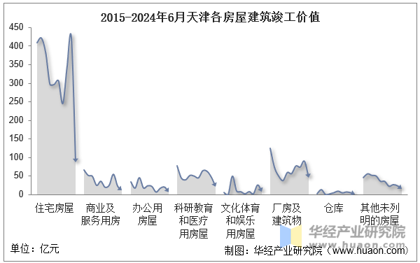 2015-2024年6月天津各房屋建筑竣工价值