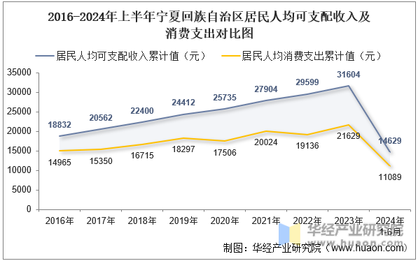 2016-2024年上半年宁夏回族自治区居民人均可支配收入及消费支出对比图