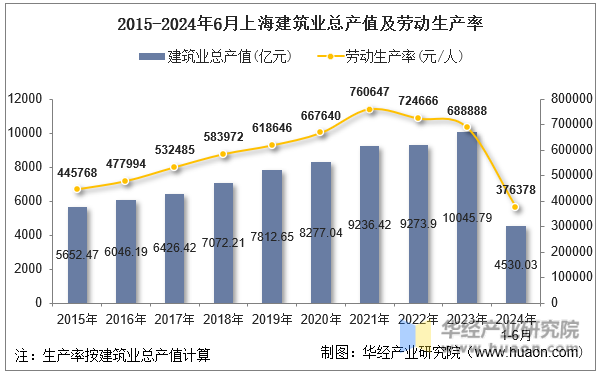 2015-2024年6月上海建筑业总产值及劳动生产率