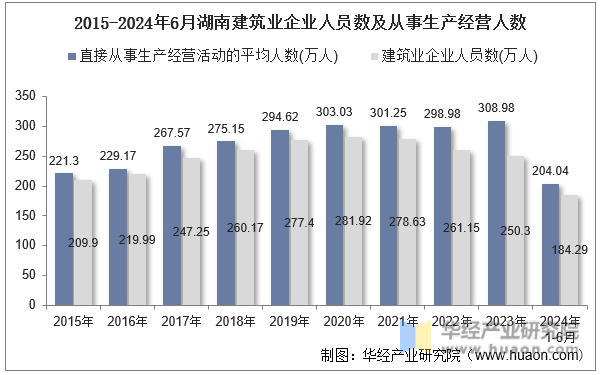2015-2024年6月湖南建筑业企业人员数及从事生产经营人数